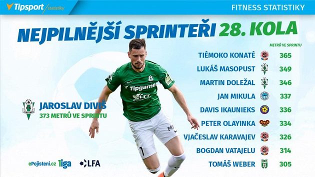 Sprinteři 28. kola.