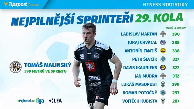 Sprinteři 29. kola.