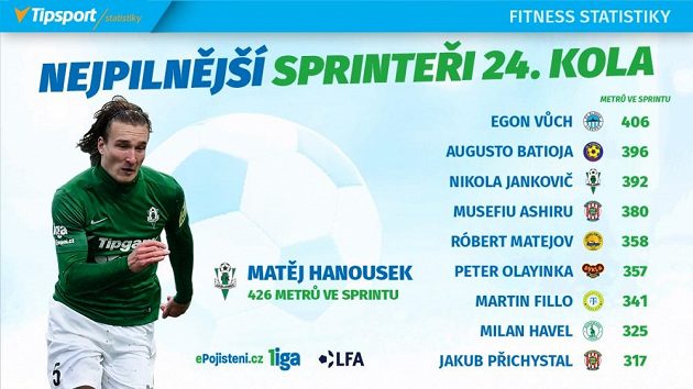 Sprinteři 24. kola.