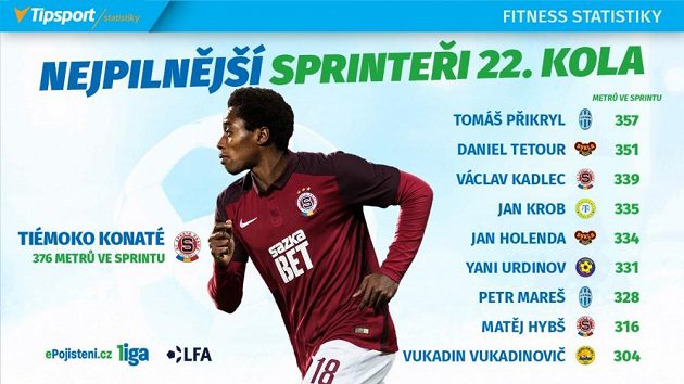 Sprinteři 22. kola.