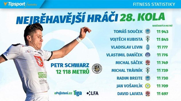Vytrvalci 28. kola.