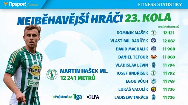 Vytrvalci 23. kola.