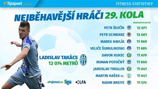 Vytrvalci 29. kola.