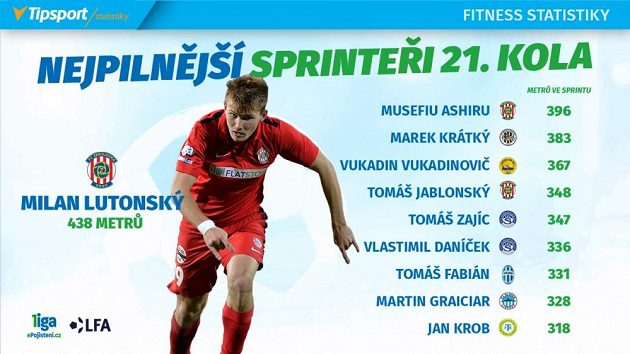 Sprinteři 21. kola.