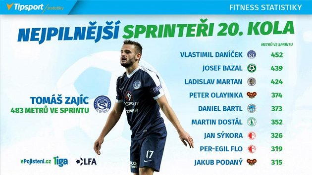 Sprinteři 20. ligového kola.