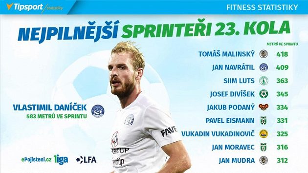 Sprinteři 23. kola.