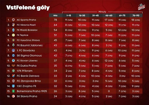 Kdy týmy skórují...