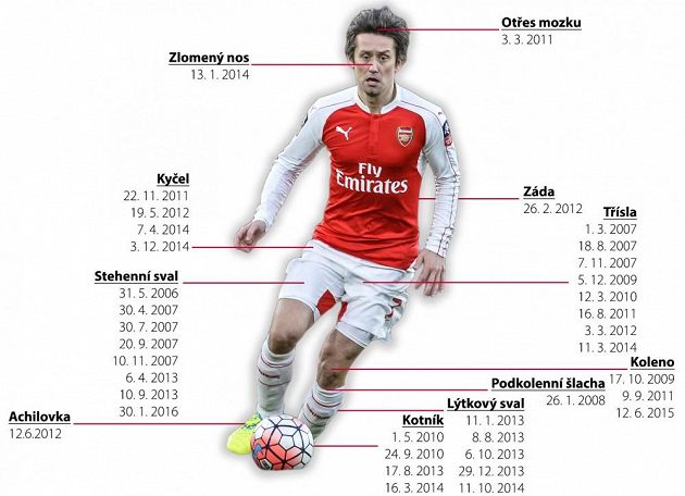 Výčet zranění Tomáše Rosického během působení v Arsenalu.
