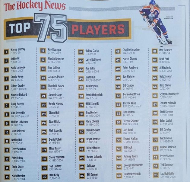 Žebříček nejlepších hokejistů NHL všech dob podle The Hockey News.