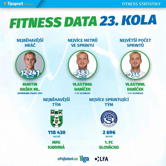 Statistiky 23. kola.