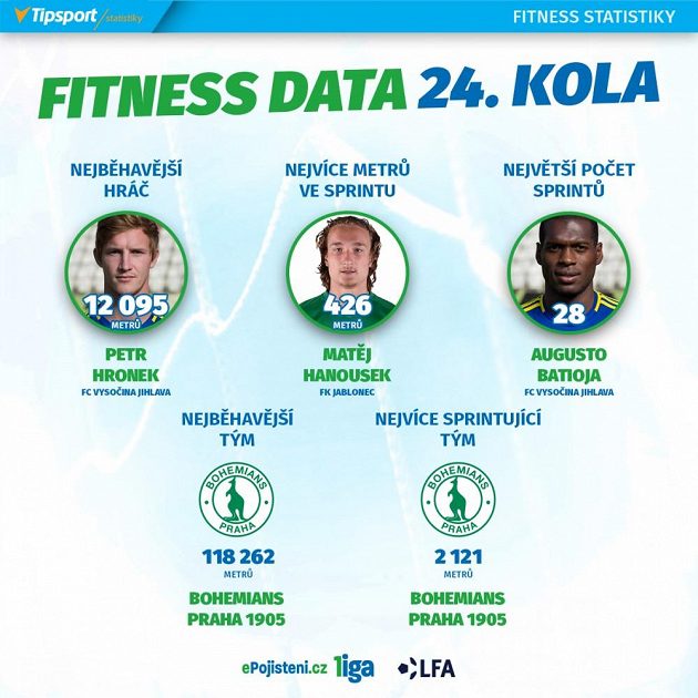 Lídři statistik 24. kola.