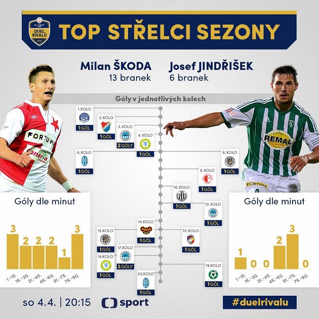 Škoda versus Jindřišek.