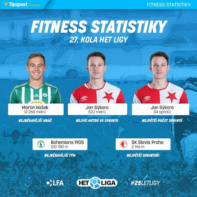 Lídři 27. kola.