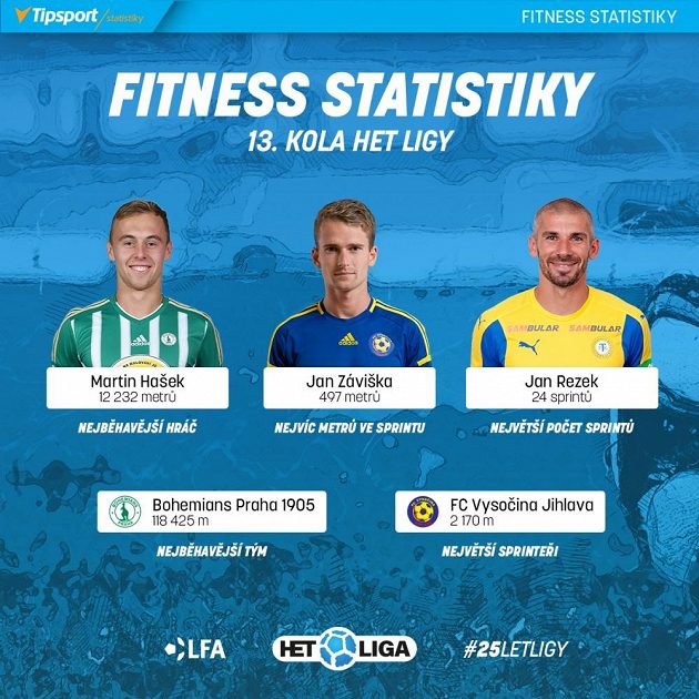 Lídři 13. kola.