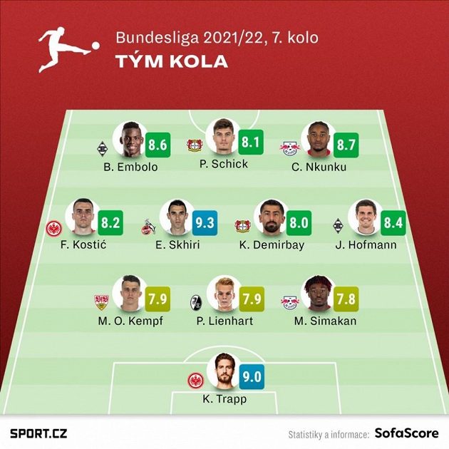 Schick nechybí v ideální sestavě 7. kola bundesligy.
