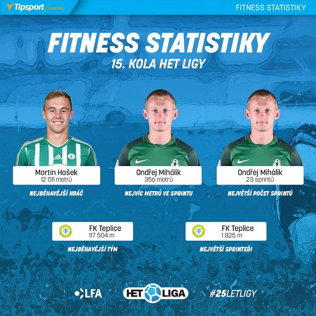 Lídři 15. kola.