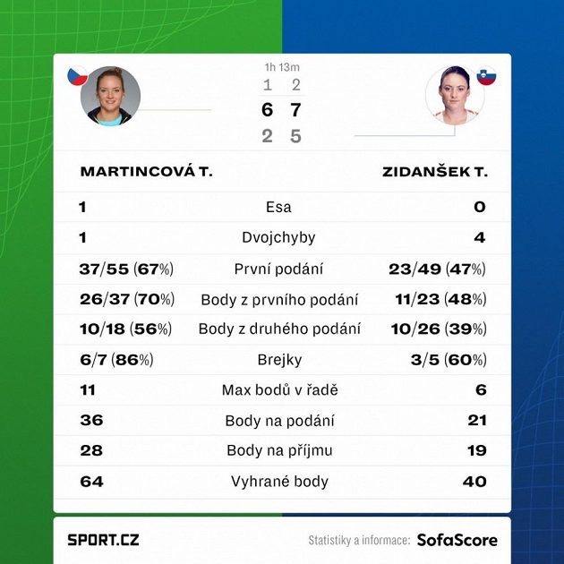 Statistiky utkání Martincová - Zidanšeková.