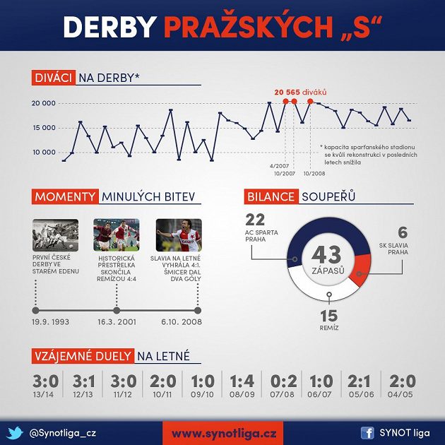 Derby má dlouhou historii...