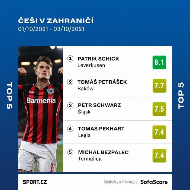 Patriku Schickovi se daří...