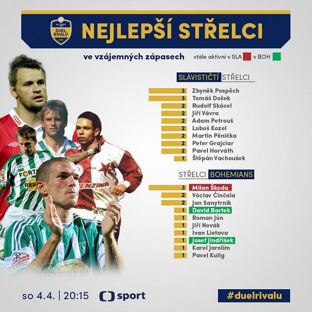 Slávista Škoda je v derby nejlepším střelcem Bohemky...