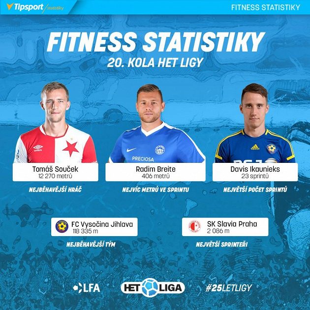 Lídři 20. kola.