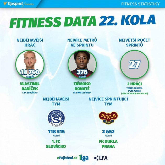 Statistiky 22. kola.