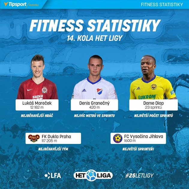 Lídři 14. kola.