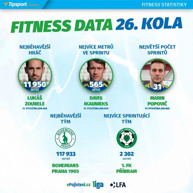 Premianti statistik 26. kola.
