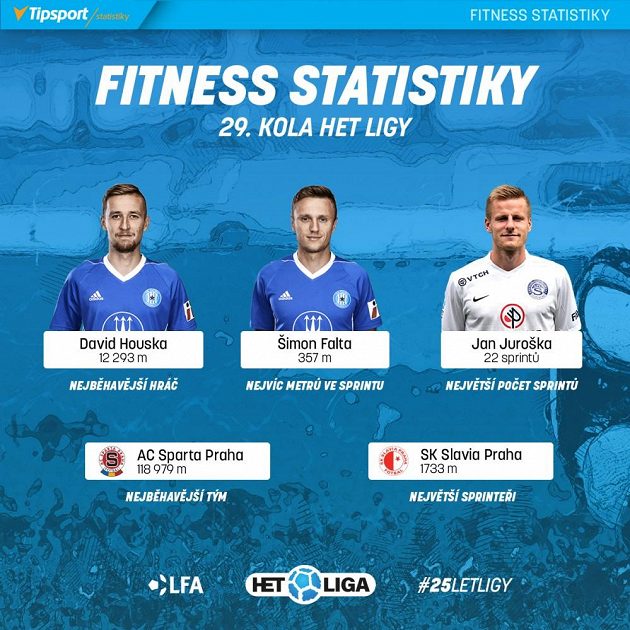 Lídři 29. kola.