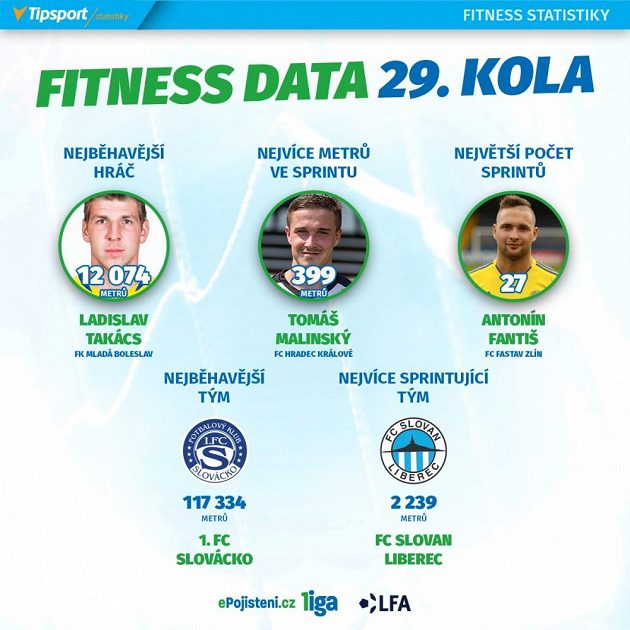Lídři statistik 29. kola.