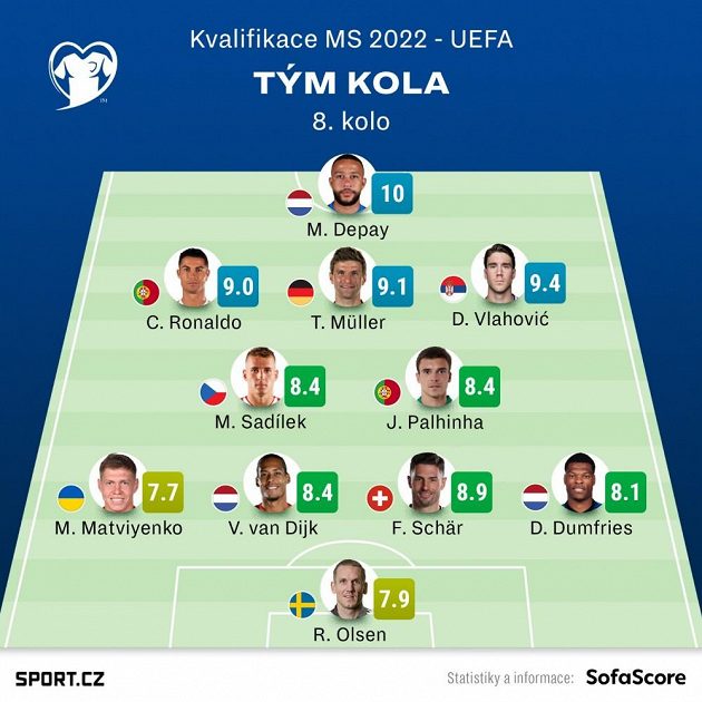 Tým 8. kola kvalifikace MS podle SofaScore. Do ideální jedenáctky se vešel i Michal Sadílek.