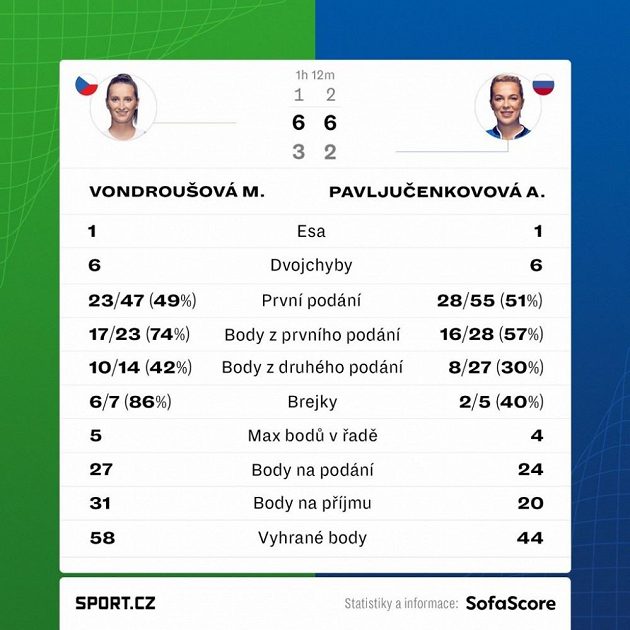 Statistiky z utkání Vondroušová - Pavljučenkovová.
