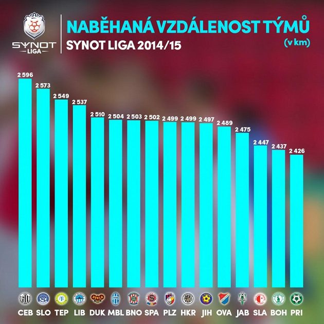 Kdo se nejvíc naběhal...