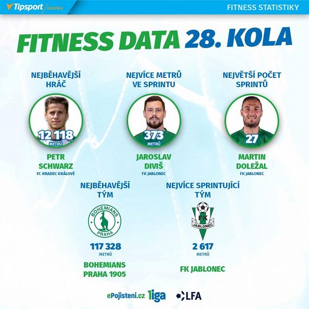 Lídři statistik 28. kola.
