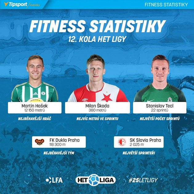Lídři 12. kola.