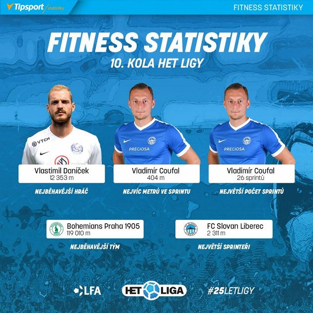 Lídři 10. kola.