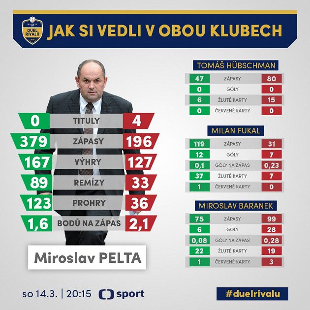 Miroslav Pelta dobře zná prostředí obou klubů...