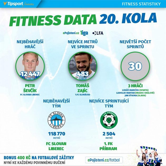 Statistiky 20. ligového kola.