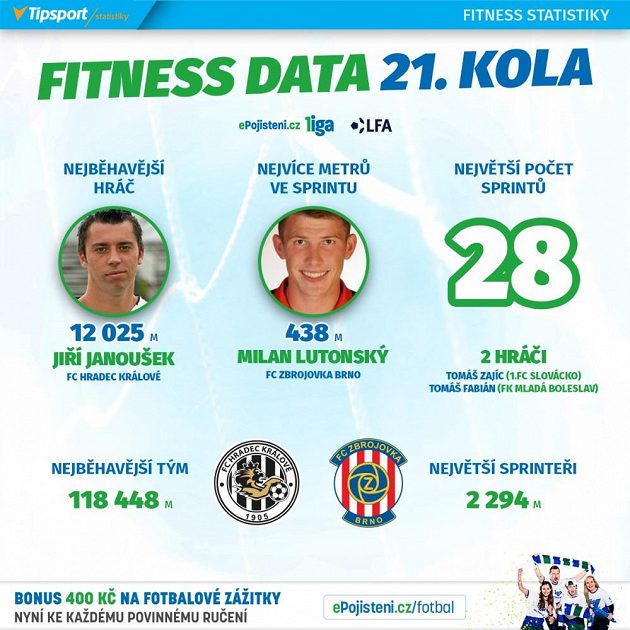 Statistiky 21. kola.
