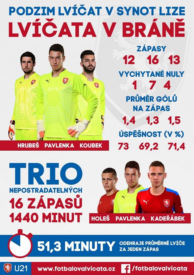 Brankáři a železní muži...