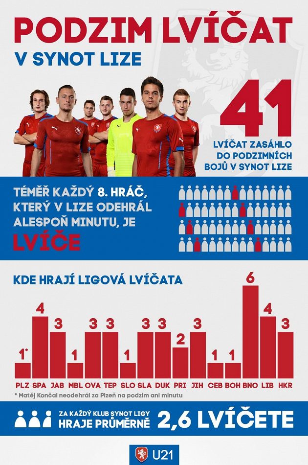 Lvíčata v domácí lize...