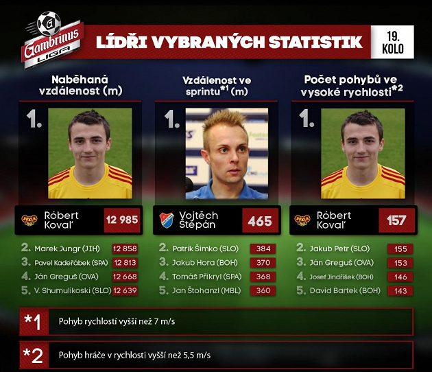 Róbert Kovaľ z Dukly se činil...