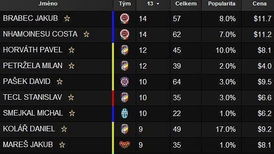 Nejúspěšnější hráči 13. kola Fantasy ligy Nejúspěšnější hráči 13. kola Fantasy ligy
