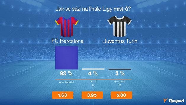 Jak tipuje největší sázkařská komunita finále Ligy mistrů? Jak tipuje největší sázkařská komunita finále Ligy mistrů?