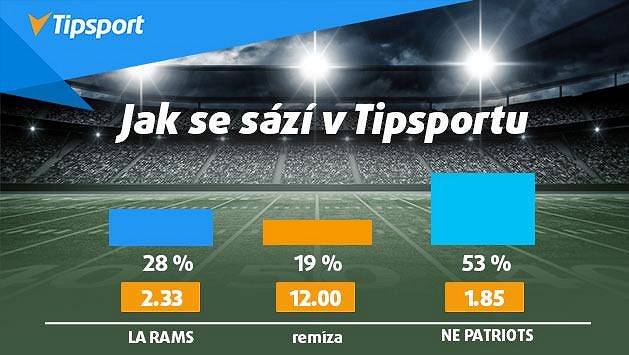 Rams vs Patriots! Vsaďte si u Tipsportu na Super Bowl a získejte 150 Kč zdarma! Rams vs Patriots! Vsaďte si u Tipsportu na Super Bowl a získejte 150 Kč zdarma!