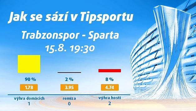 Zvládne české trio odvety v Evropské lize? Vsaďte si a získejte 150 Kč zdarma! Zvládne české trio odvety v Evropské lize? Vsaďte si a získejte 150 Kč zdarma!