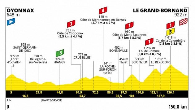 TOUR ONLINE: Poels has lost his lead and the pellet is running together again