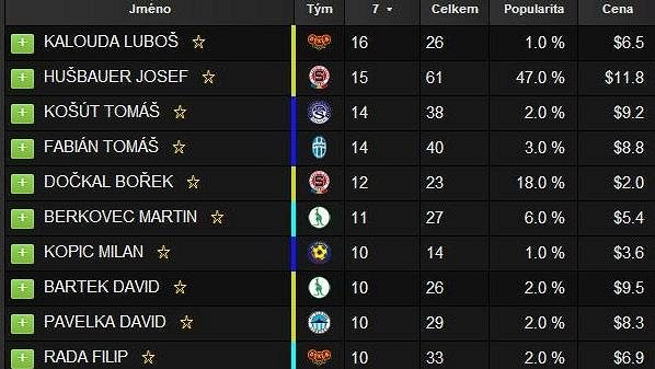 Nejvíce bodů v sedmém kole získal Kalouda Nejvíce bodů v sedmém kole získal Kalouda