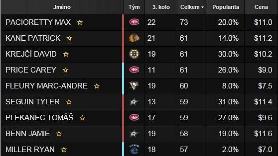 Dva čeští hokejisté figurují v první desítce bodování Fantasy NHL. Dva čeští hokejisté figurují v první desítce bodování Fantasy NHL.
