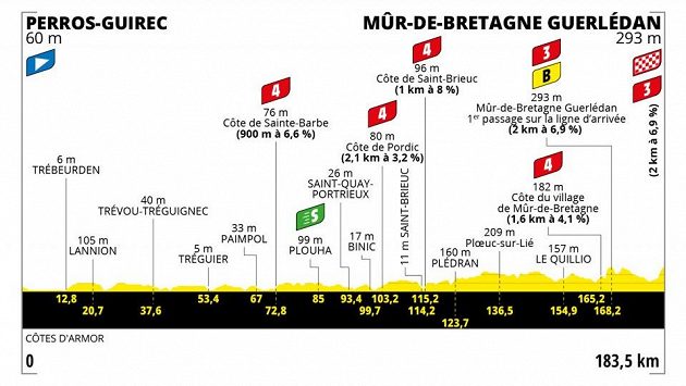 TOUR ONLINE: The group in the lead increases the lead, the weather gets worse.  How will the competitors handle it?